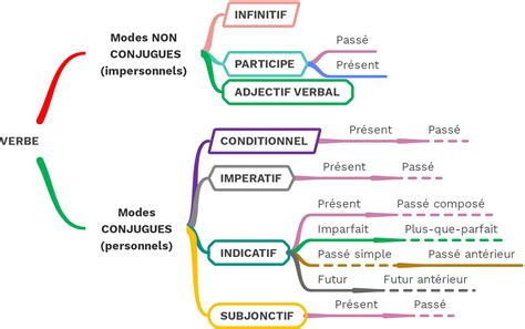 Reconnaître les temps et les modes EXERCICE 3 Cours2français