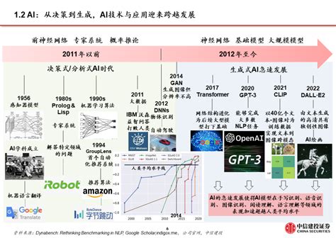 从chat Gpt到生成式ai（generative Ai）：人工智能新范式，重新定义生产力 腾讯云开发者社区 腾讯云