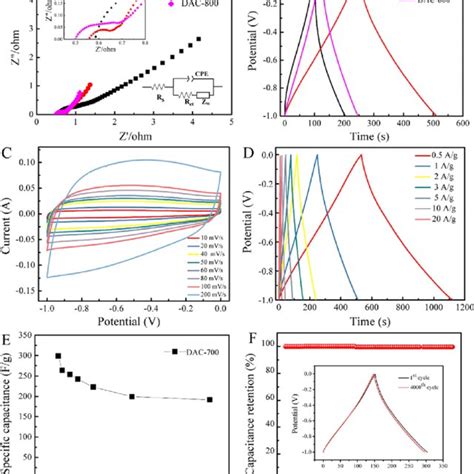 Electrochemical Performance Of Dac Electrodes Under A Three Electrode