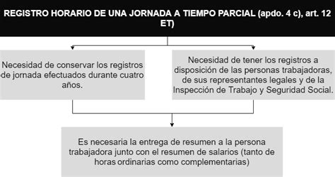 Registro Obligatorio De Jornada Laboral Tipos Y Características