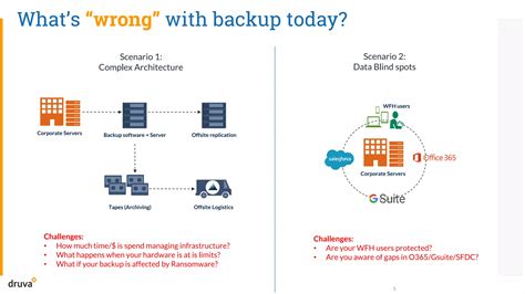 Secure Protect Your Data With Druva Ppt