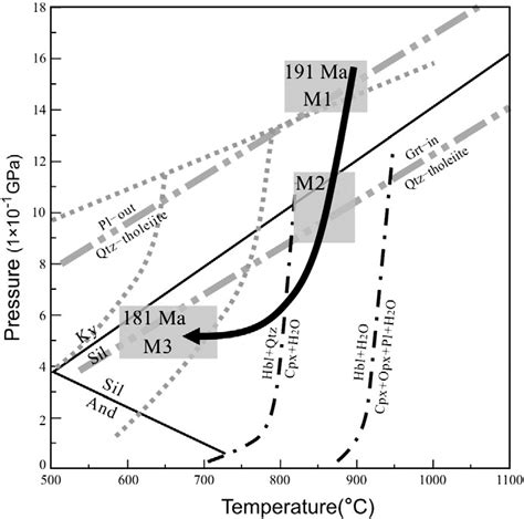 Metamorphic P T T Path Of The Amdo Hp Granulites M Peak Stage