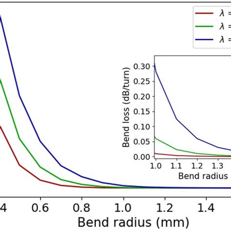 Simulated Bend Loss For A M M Square Profile Waveguide Core