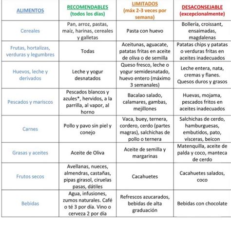 Tabla De Alimentos Recomendados Para Controlar El Colesterol