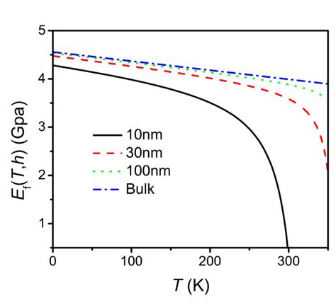 The Temperature Dependent Elastic Modulus Of Ps Thin Films With H 10 Download Scientific