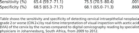 Sensitivity And Specificity For Via To Determine Cin 2 Nurse Via Real Download Table