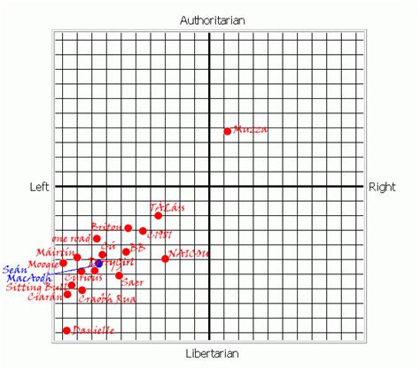 Political Compass Scores