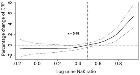 Generalized Additive Model Gam Plot For The Association Between