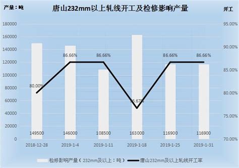 唐山带钢一周数据看点（价格稳中上涨 出货下降 开工率趋弱 卷带差扩大） 兰格钢铁网