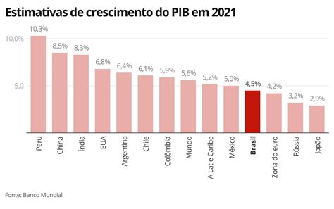 Banco Mundial V Alta De No Pib Brasileiro Em Abaixo Da