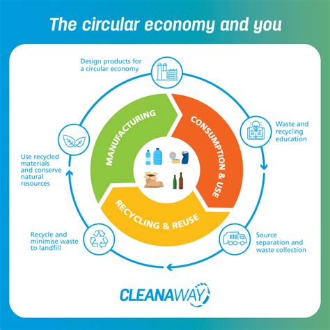 The circular economy and you | Cleanaway