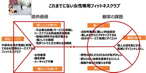 顧客課題と提供価値を整理する「バリュープロポジションキャンバス」の使い方 株式会社bridge