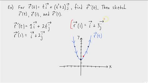 Differentiation And Integration Of Vector Valued Functions Youtube