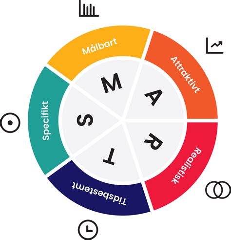 Målsætning SMART modellen