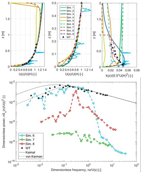 Boundary Layer Characteristics A Mean Velocity Profile B Detail Download Scientific