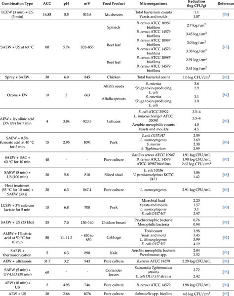 Combination of EW with other treatment procedures to decontaminate food. | Download Scientific ...