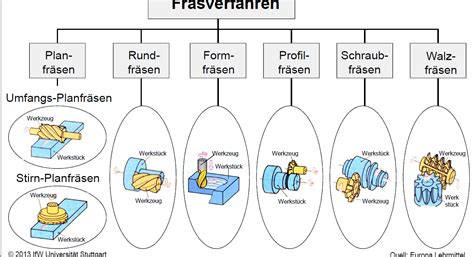 Nennen Sie einige Fräsverfahren WZM Repetico