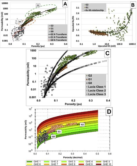 A Cross Plot Between Effective Porosity And Effective Horizontal