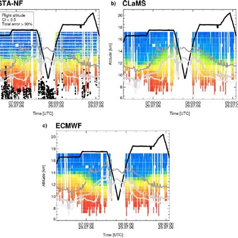 O 3 From Crista Nf Clams And Ecmwf Analysis Data Colour Scale Shows Download Scientific