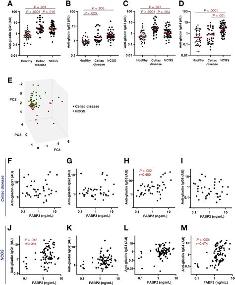 Subclass Profile Of IgG Antibody Response To Gluten Differentiates