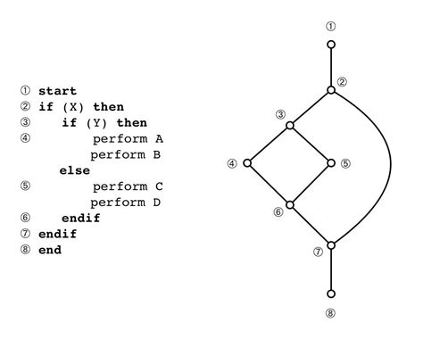 Cyclomatic Complexity And Memory Management In C Programming By