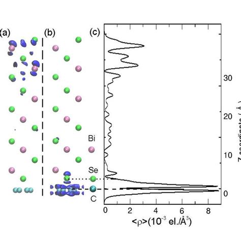 Color Online Charge Density Associated To The Bi Se Surface