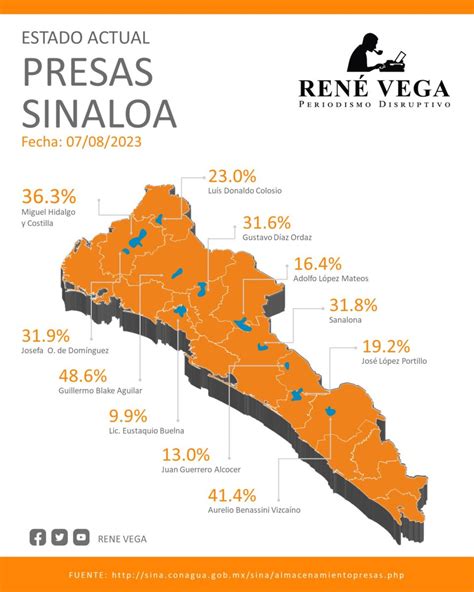 Almacenamiento De Las Presas En El Estado De Sinaloa Rene Vega MX