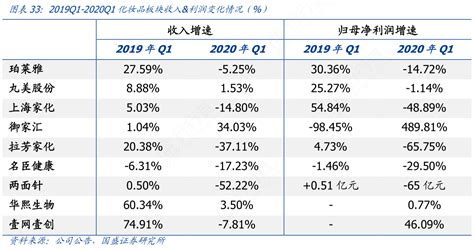 2019q1 2020q1化妆品板块收入and利润变化情况（）行行查行业研究数据库