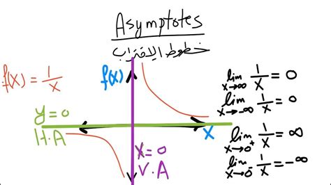 Calculus I Course Asymptotes Horizontal Vertical Slant Oblique