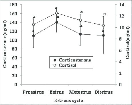 Concentrations Of Serum Cortisol And Corticosterone In Female Mice N