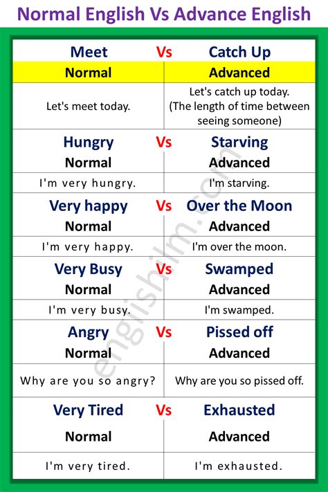 Normal Vs Advanced English Words With Sentences