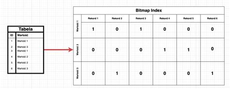 Index Bitmapowy W Oracle Oracledev Kurs Oracle Sql