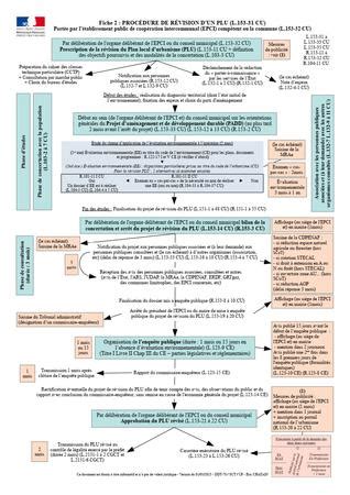 02 Schéma de la procédure de révision d un plan local d urbanisme PLU