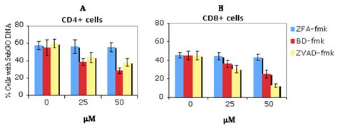 Effects Of Broad Spectrum Caspase Inhibitors Zvad Fmk And Bd Fmk On