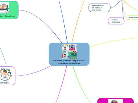 Entornos Virtuales Espacios De Ense Anza Mind Map