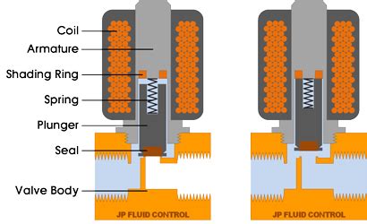 Common Solenoid Valve Malfunctions and Fixes - Empowering Pumps and ...