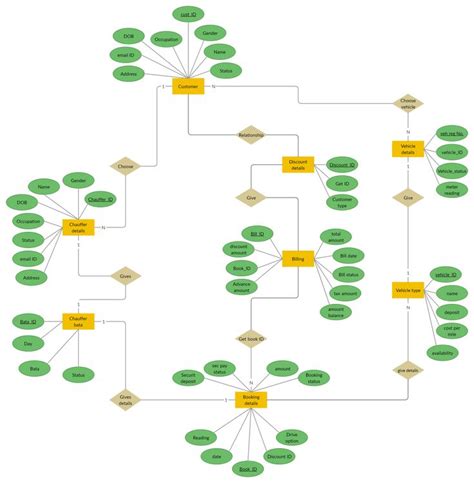 Computerized Cab Service Management System Er Diagram Car Sy