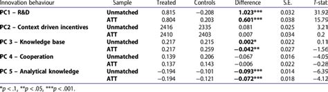 Average Treatment Effect On The Treated Att Download Scientific