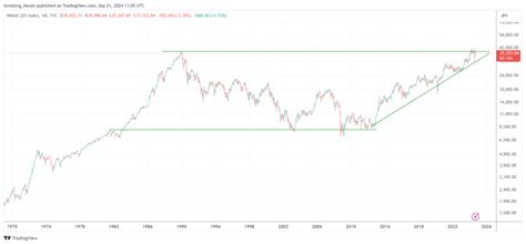 Japanese Nikkei 225 Index Historic Chart A Giant Bullish Reversal