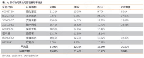 同行业可比公司管理费用率情况 行行查 行业研究数据库
