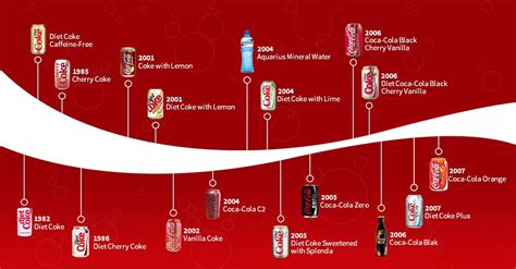 MỚI Khám Phá Chu Kỳ Sống Của Sản Phẩm Coca Cola Web Chuyên Nghiệp