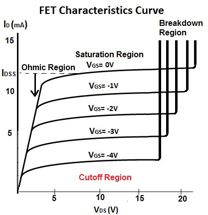 What is the Cutoff Region of a FET Transistor