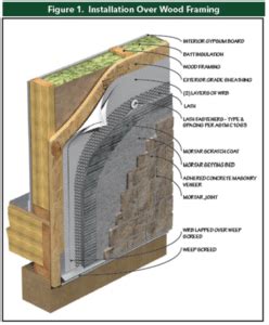 Adhered Manufactured Stone Veneer: Installation, Investigation and ...