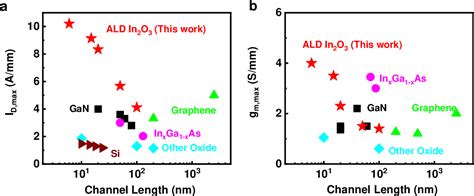 PDF Nanometer Thick Oxide Semiconductor Transistor With Ultra High