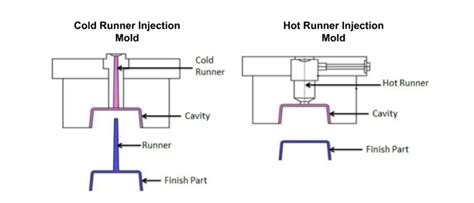 Hot Runner System In Injection Molding Go Mould
