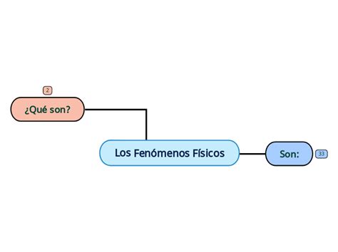 Los Fenómenos Físicos Mind Map