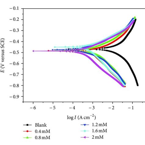 Polarization Curves For Mild Steel In 1 M Hcl Solution Without And With