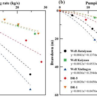 Linear A And Quadratic B Fitting Between Pumping Rate Q And