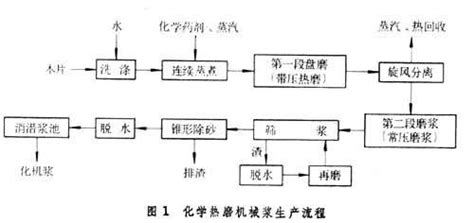 化学机械法制浆 快懂百科