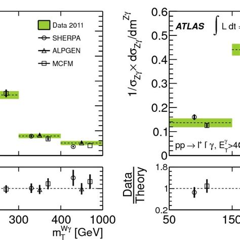 The Inclusive Normalized Differential Cross Section Of A The Pp → νγ Download Scientific